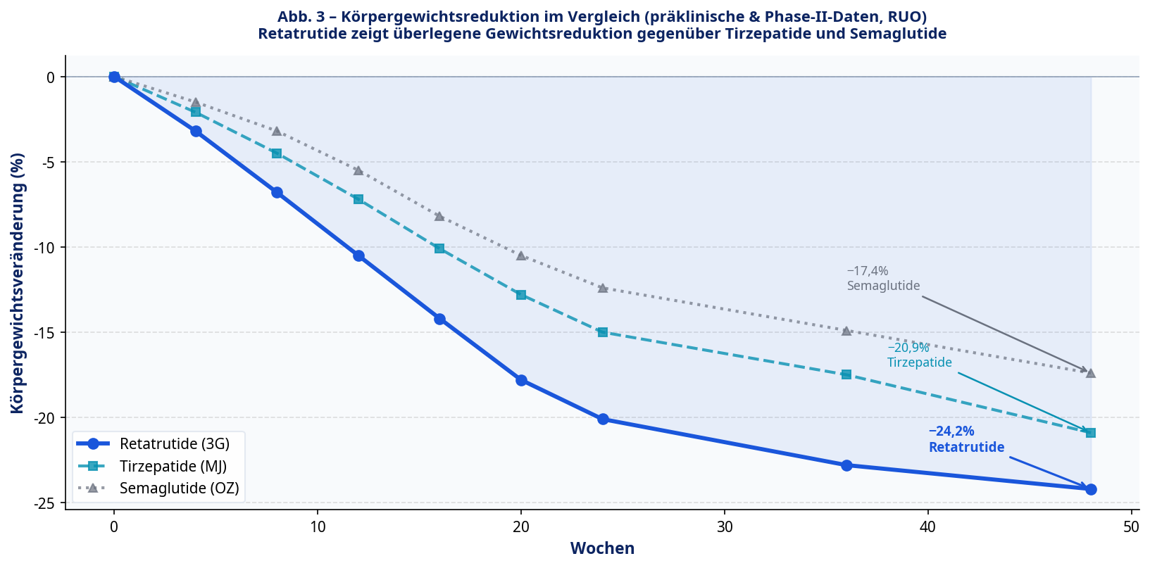 Retatrutide Gewichtsverlauf Vergleich