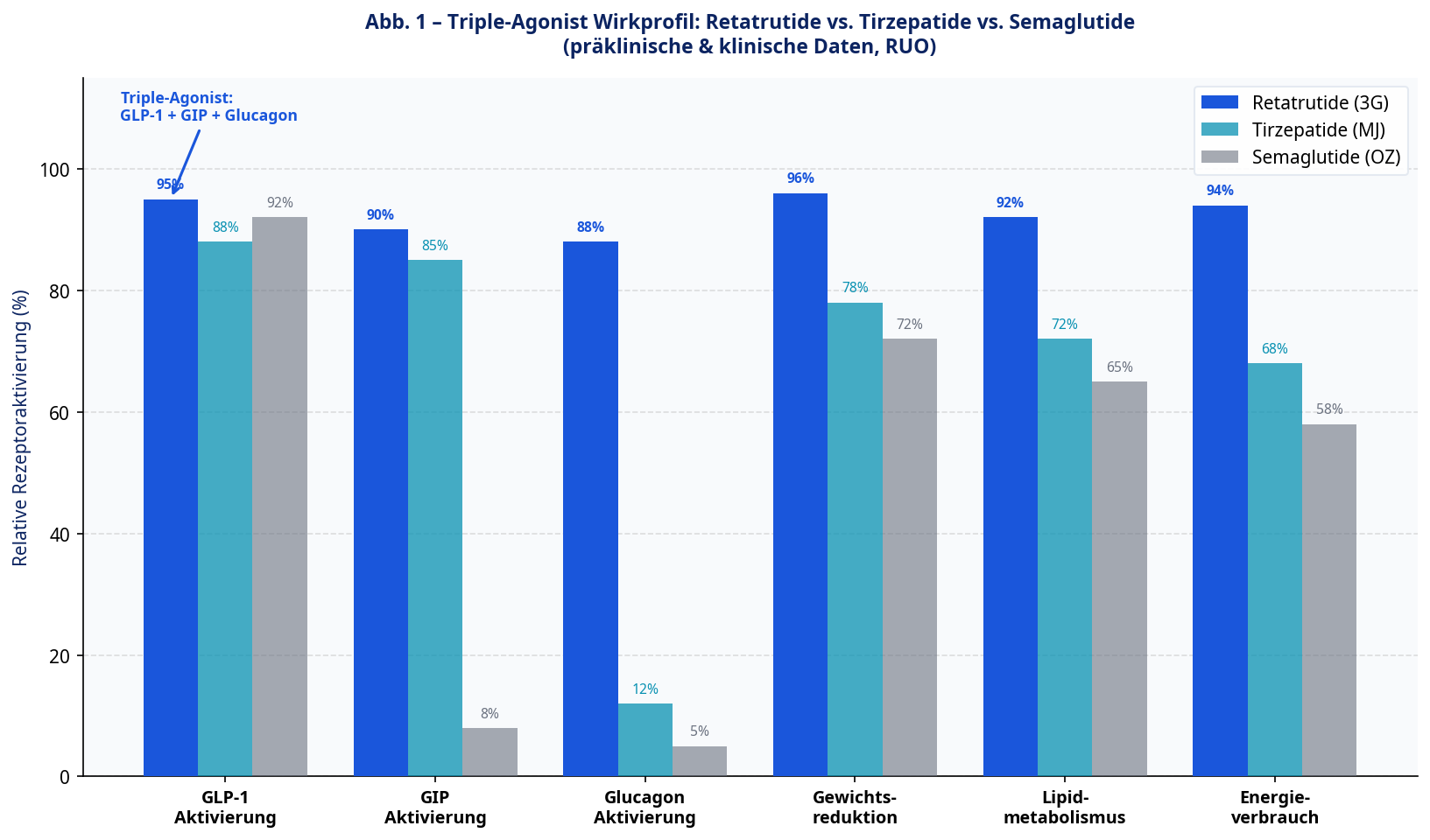 Retatrutide vs Tirzepatide vs Semaglutide Vergleich